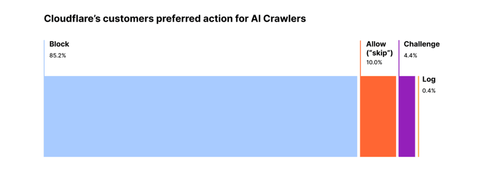 Acciones tomadas por los clientes de Cloudflare frente a rastreadores de IA