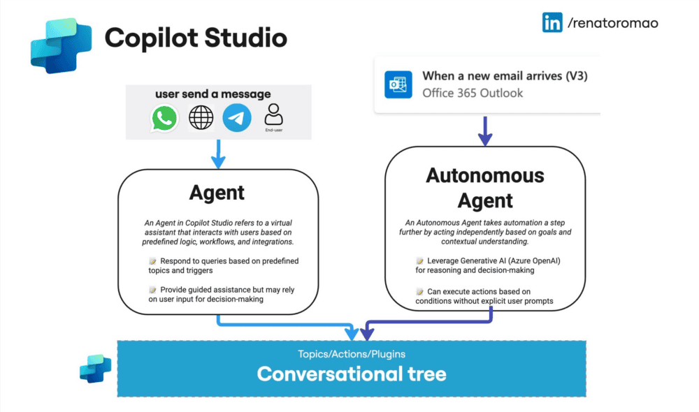 🤯 Agent vs. Autonomous Agent in Copilot Studio - Imagen de Renato Romão de Souza (5x Microsoft MVP 🔹 Tech Lead @Belake.ai 🔹 Copilot Studio & Azure AI 🔹 MCT 🔹 Public Speaker)