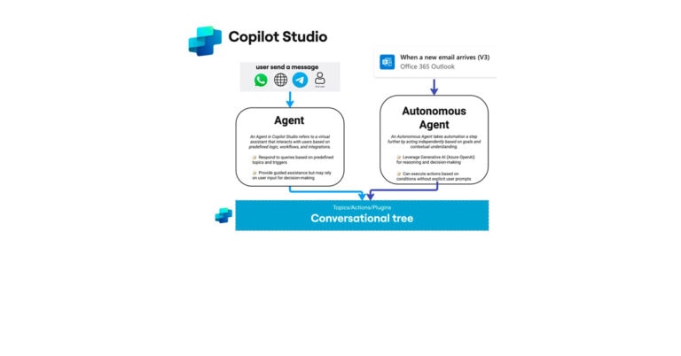 🤯 Agent vs. Autonomous Agent in Copilot Studio - Imagen de Renato Romão de Souza (5x Microsoft MVP 🔹 Tech Lead @Belake.ai 🔹 Copilot Studio & Azure AI 🔹 MCT 🔹 Public Speaker)