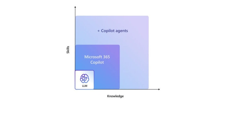 Diferencia entre Microsoft 365 Copilot y los agentes de Copilot