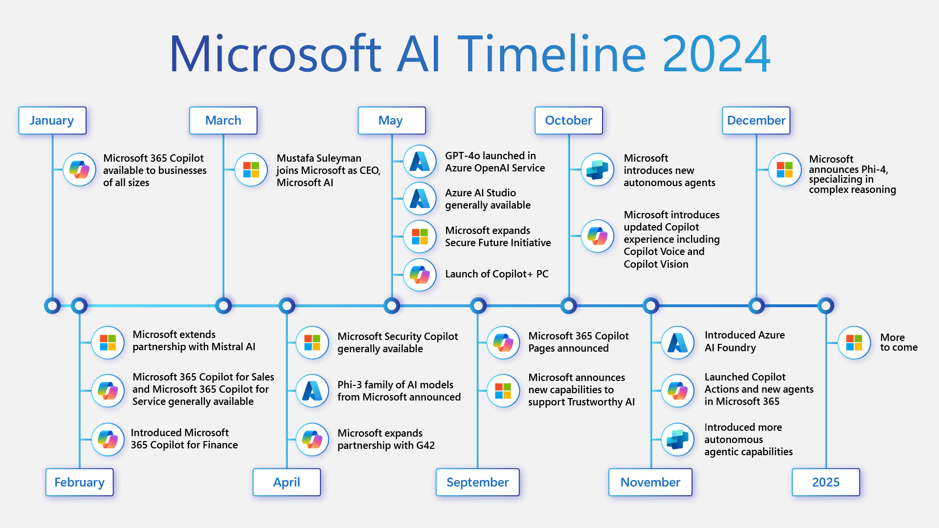 10 puntos a destacar de la IA de Microsoft en 2024