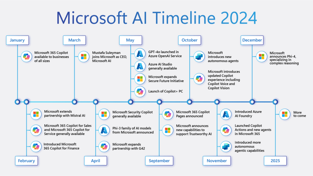 Algunos de los aspectos más destacados, hitos e innovaciones de Microsoft en materia de IA.