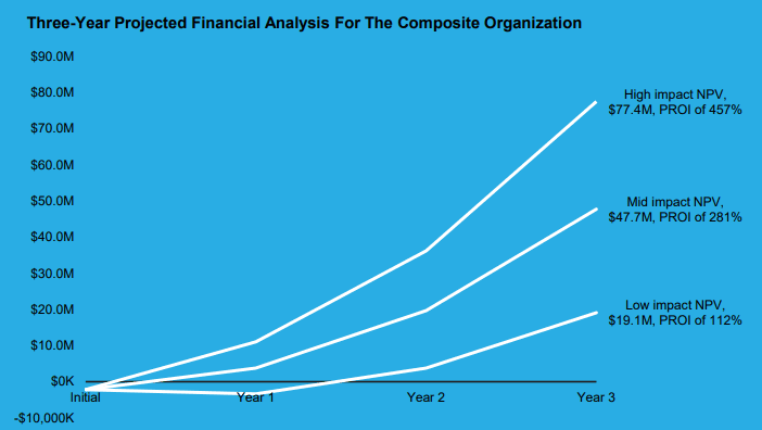 Three-Year Projected Financial Analysis For The Composite Organization
