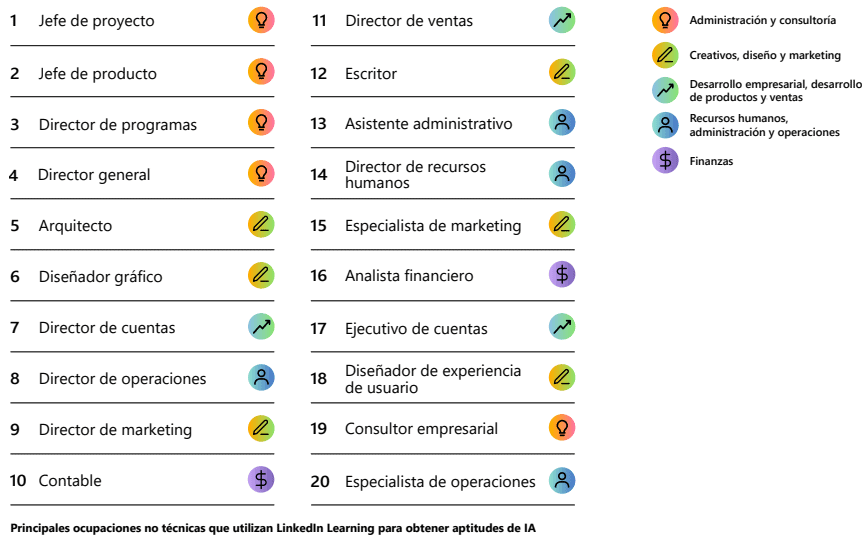 La IA se está generalizando y los profesionales creativos están adquiriendo nuevas habilidades rápidamente.