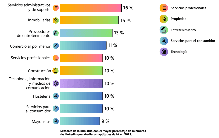 Las aptitudes de IA se intensifican en los diferentes puestos y sectores de la industria
