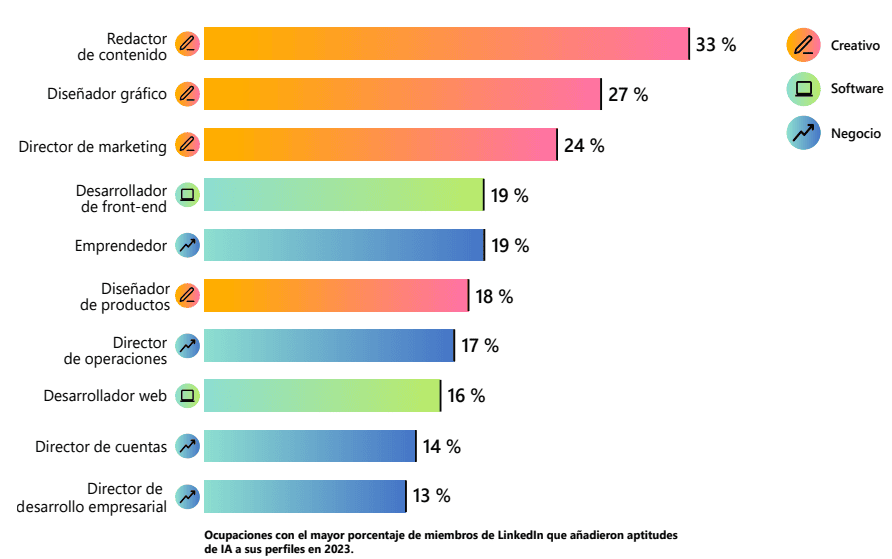 Las aptitudes de IA se intensifican en los diferentes puestos y sectores de la industria
