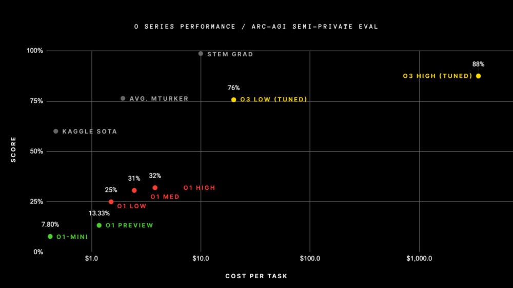 Nuevo resultado ARC-AGI-Pub SoTA verificado: OpenAI o3 ha obtenido una puntuación del 75,7% en la evaluación semiprivada de ARC-AGI. Y una configuración o3 de alta computación (no apta para ARC-AGI-Pub) obtuvo un 87,5% en la evaluación semiprivada.