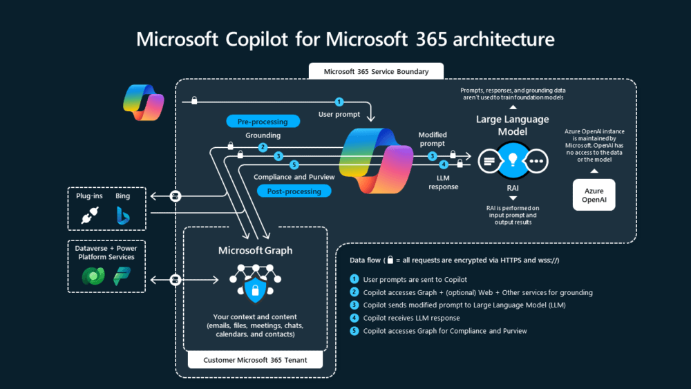 Diagrama que representa visualmente el funcionamiento de Microsoft Copilot para Microsoft 365.