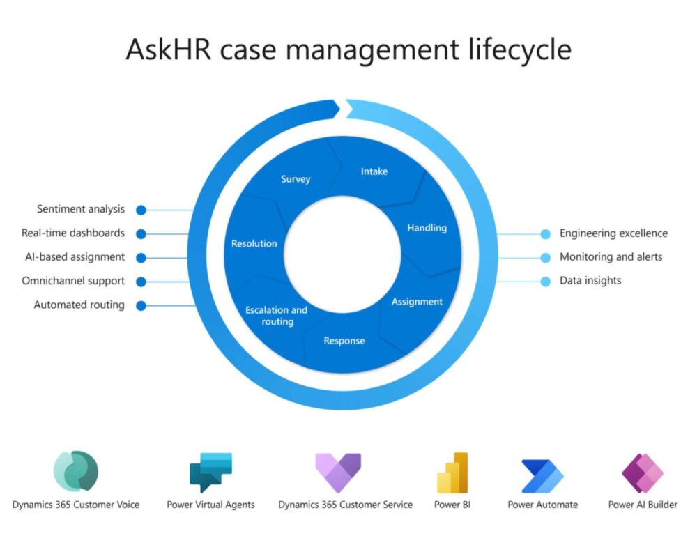 Cómo AskHR de Microsoft utiliza Power Platform