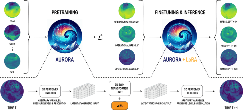 Aurora is a 1.3 billion parameter foundation model for high-resolution forecasting of weather and atmospheric processes. Aurora is a flexible 3D Swin Transformer with 3D Perceiver-based encoders and decoders. At pretraining time, Aurora is optimized to minimize a loss on multiple heterogeneous datasets with different resolutions, variables, and pressure levels. The model is then fine-tuned in two stages: (1) short-lead time fine-tuning of the pretrained weights and (2) long-lead time (rollout) fine-tuning using Low Rank Adaptation (LoRA). The fine-tuned models are then deployed to tackle a diverse collection of operational forecasting scenarios at different resolutions.