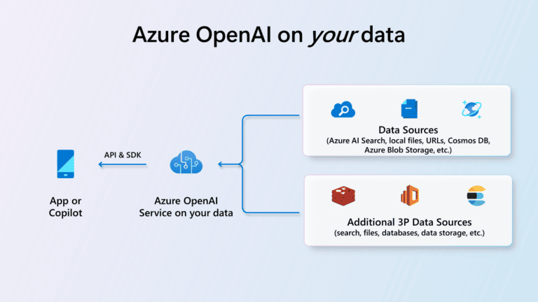 Azure OpenAI con tus datos: crea un «RAG administrado»