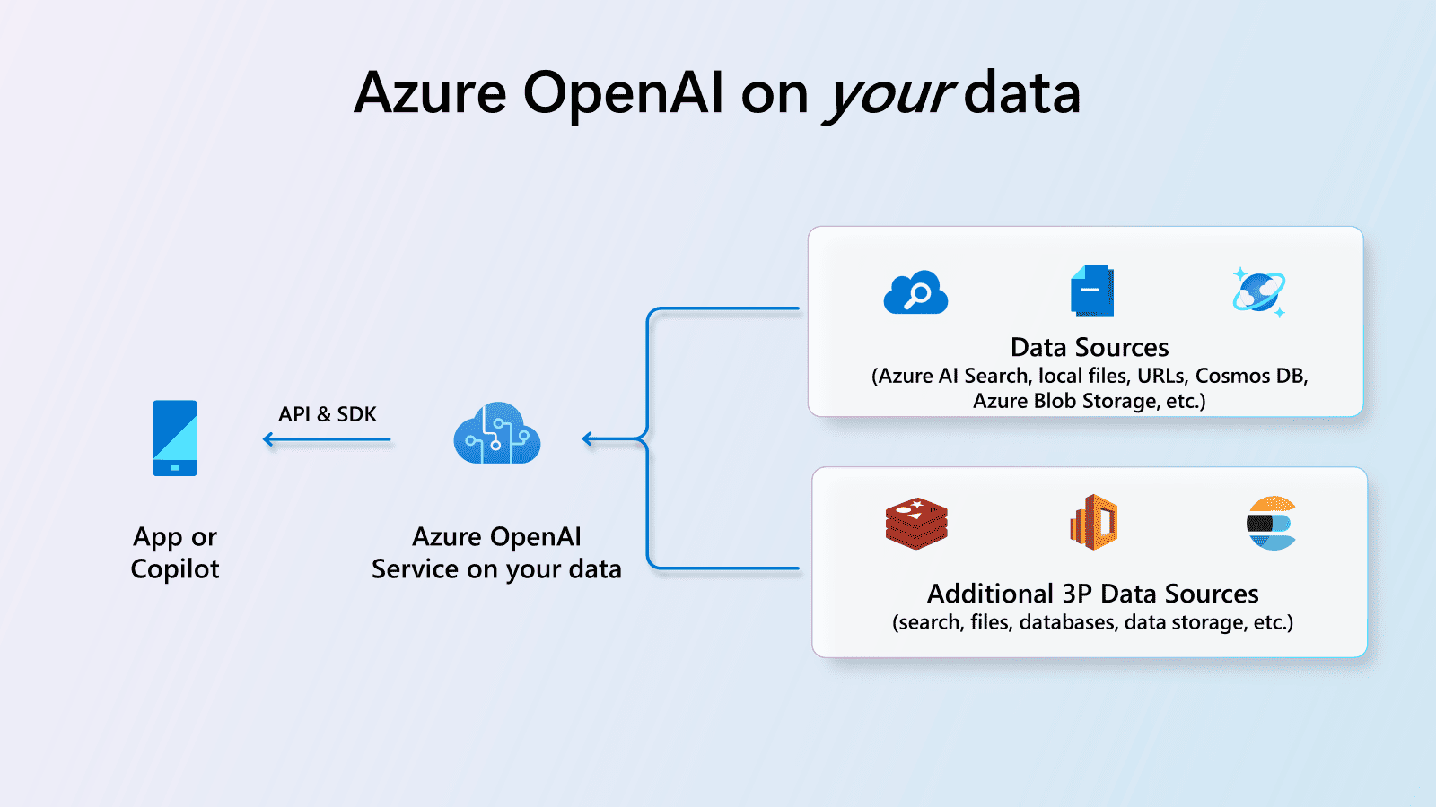 Azure OpenAI con tus datos: crea un "RAG administrado"