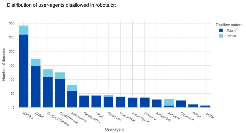 Los bots de AI que más ha detectado Cloudflare