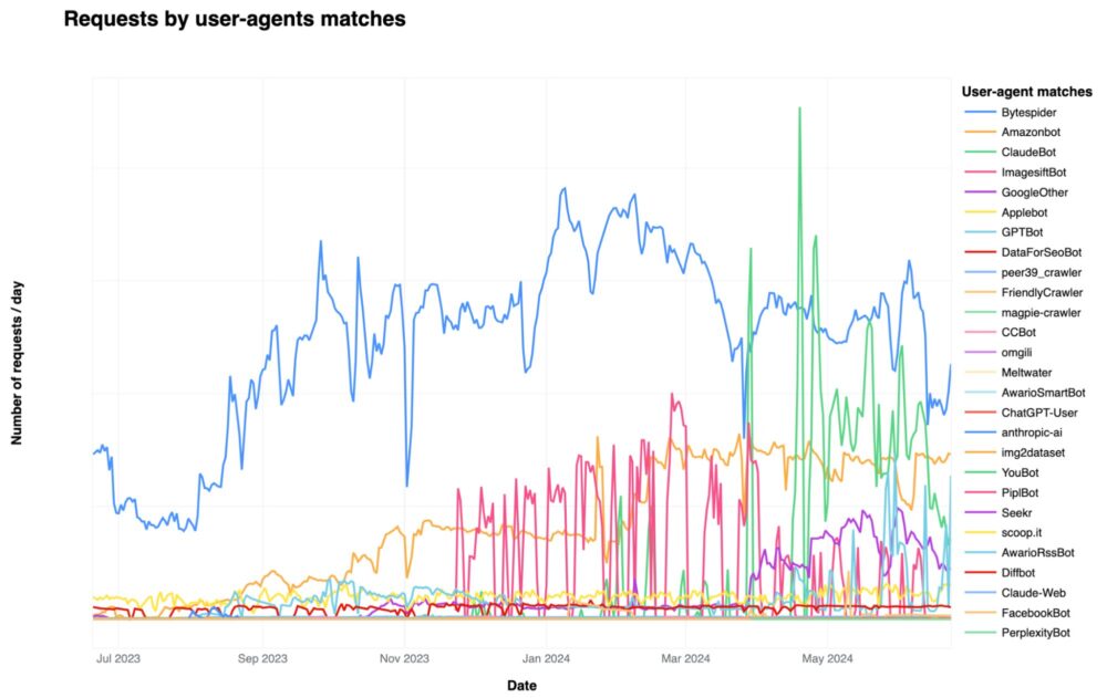 Los bots de AI que más ha detectado Cloudflare