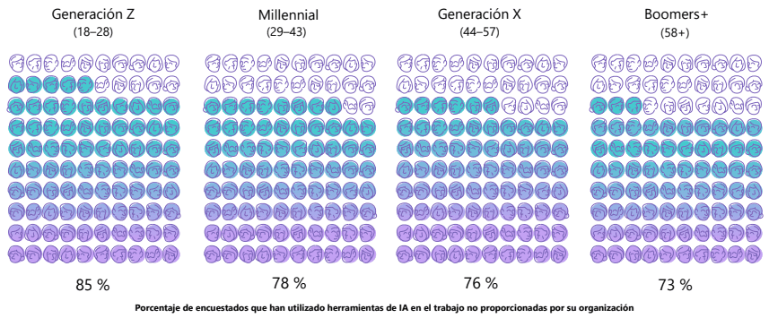 Empleados de todos los grupos de edad llevan al trabajo sus propias herramientas de IA.