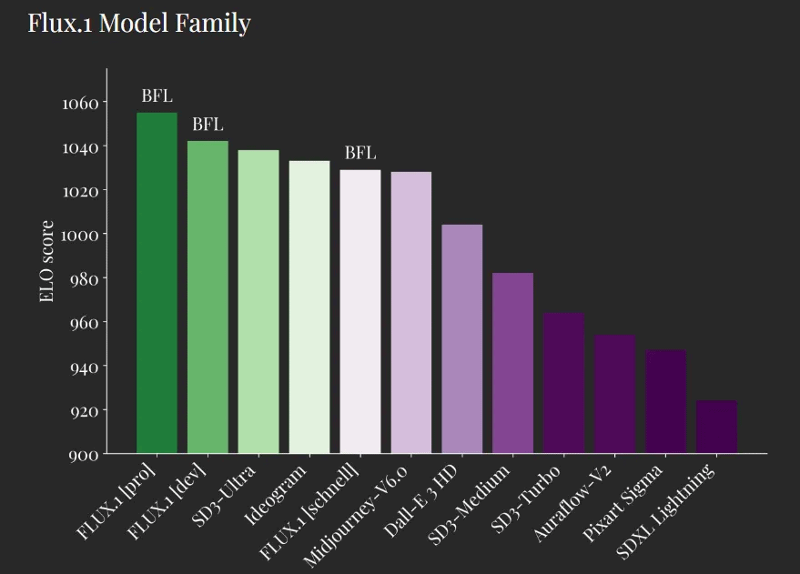 Los gráficos de Black Forest afirman que sus modelos Pro y Dev son los mejores generadores de imágenes hasta la fecha, y su menos potente Schnell se sitúa entre Midjourney v5 e Ideogram.