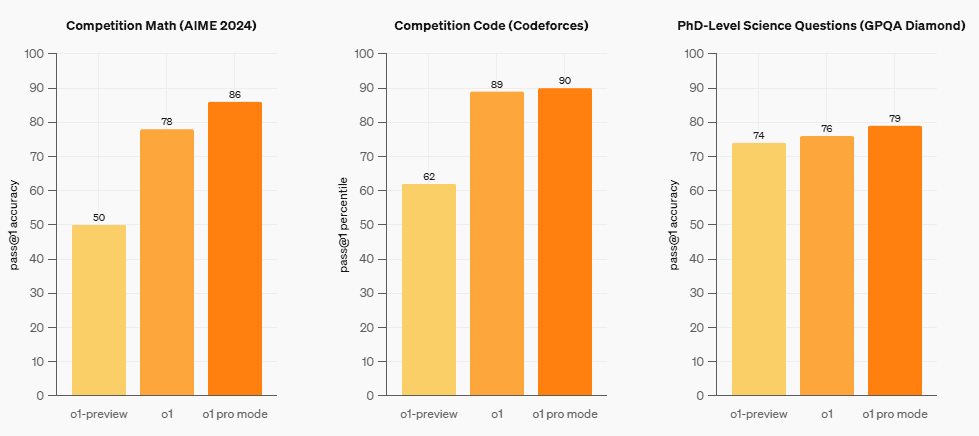 En comparación con o1 y o1-preview, el modo o1 pro obtiene mejores resultados en las exigentes pruebas ML de matemáticas, ciencias y codificación.