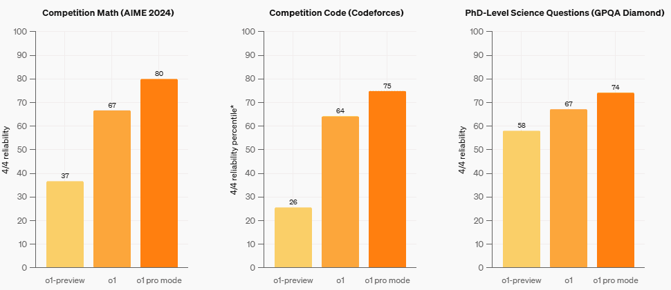 Para evaluar el principal punto fuerte del modo o1 pro (fiabilidad mejorada), se utilizó una configuración de evaluación más estricta: sólo se considera que un modelo resuelve una pregunta si acierta la respuesta en cuatro de cuatro intentos («fiabilidad 4/4»), no sólo en uno.