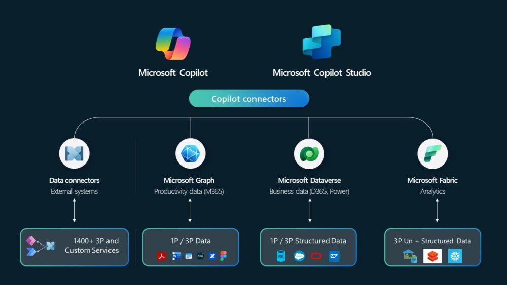 Extensiones, plugins y conectores de Copilot