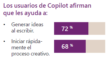 Los usuarios de Copilot afirman que les ayuda a: