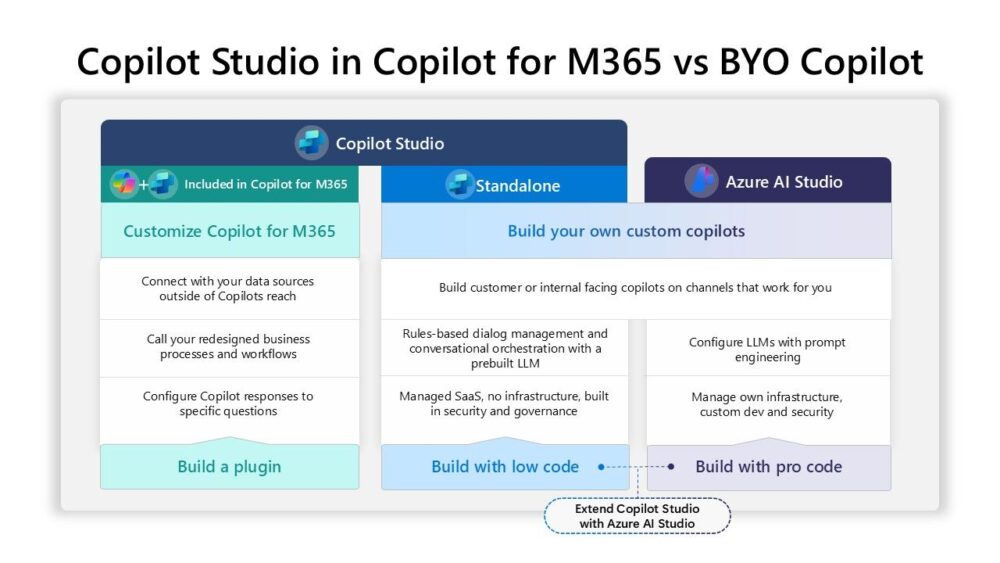 Copilot Studio in Copilot for M365 vs BYO Copilot