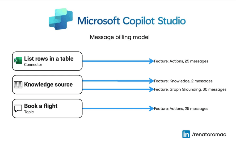 Coste de Copilot Studio por acción (ejemplos) - Imagen de Renato Romão de Souza (5x Microsoft MVP 🔹 Tech Lead @Belake.ai 🔹 Copilot Studio & Azure AI 🔹 MCT 🔹 Public Speaker)