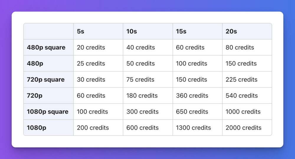 Créditos de SORA necesarios para generar un vídeo según su resolución y duración.