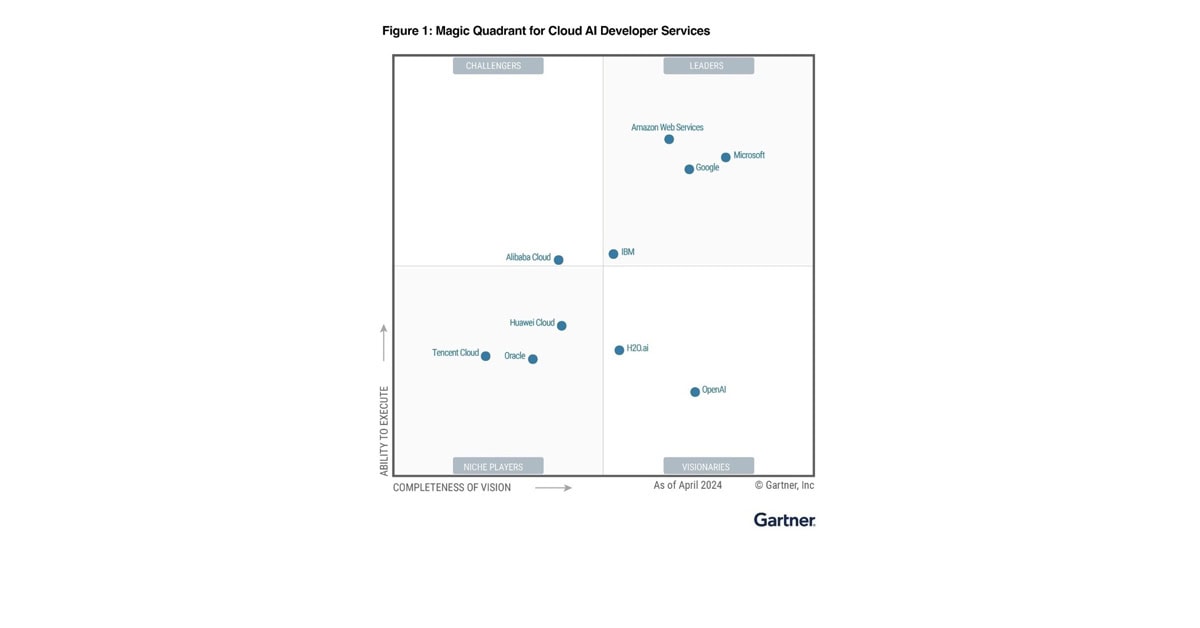 Microsoft líder en el cuadrante de desarrollo de IA en la nube