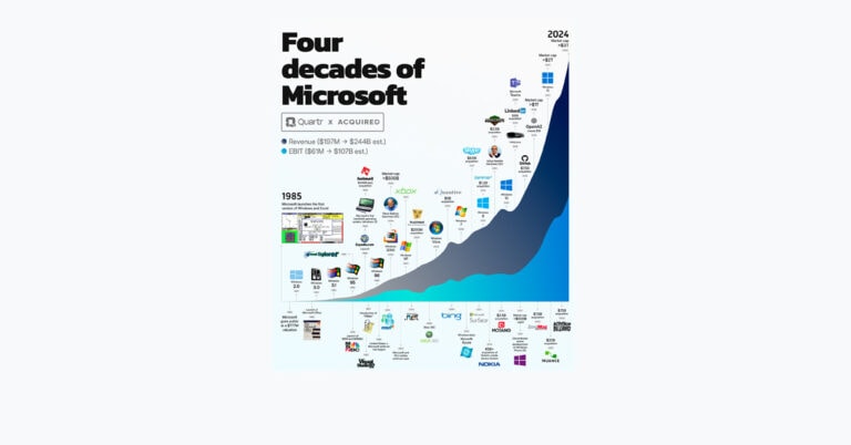 Cuatro décadas de adquisiciones de Microsoft
