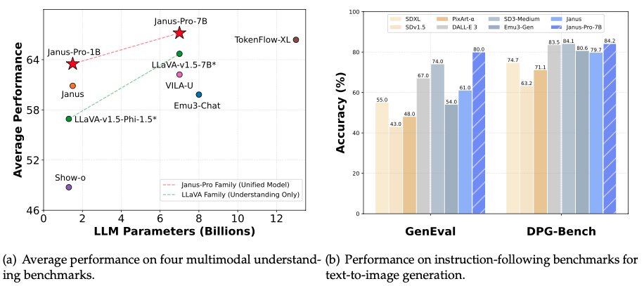 Es multimodal (puede generar imágenes) y supera a DALL-E 3 y Stable Diffusion de OpenAI en las pruebas GenEval y DPG-Bench.