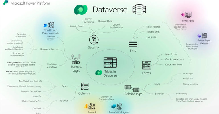 ¿Qué es exactamente el Dataverse de Microsoft?