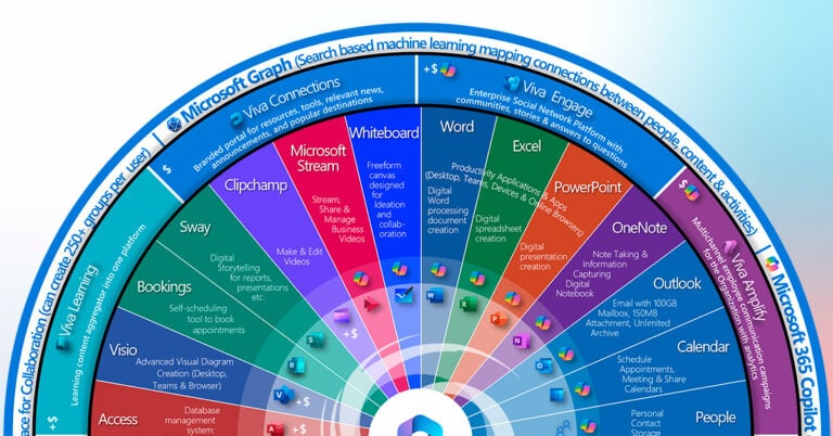 Infografía ecosistema Microsoft 365