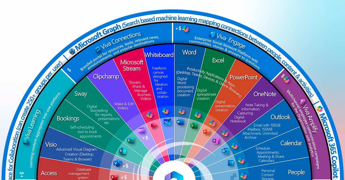 Infografía ecosistema Microsoft 365