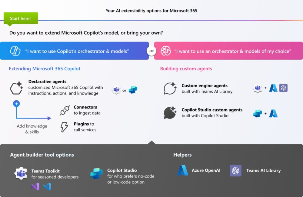 Opciones de extensibilidad de la inteligencia artificial en Microsoft 365