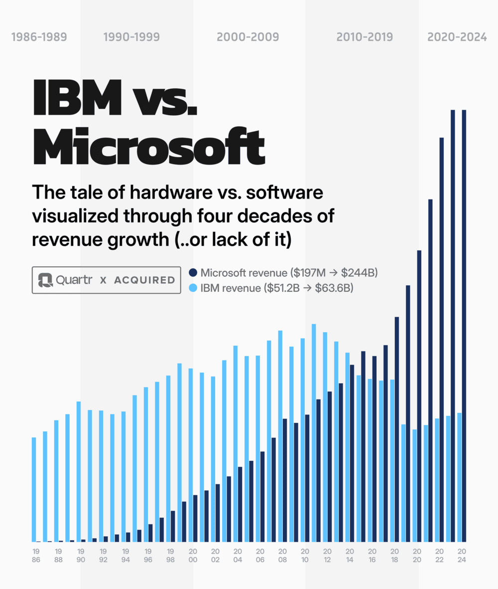 IBM frente a Microsoft: cuatro décadas de crecimiento de los ingresos