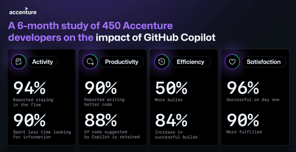 Instantánea de las principales conclusiones de un estudio de 6 meses de duración realizado a 450 desarrolladores de Accenture sobre el impacto de GitHub Copilot.