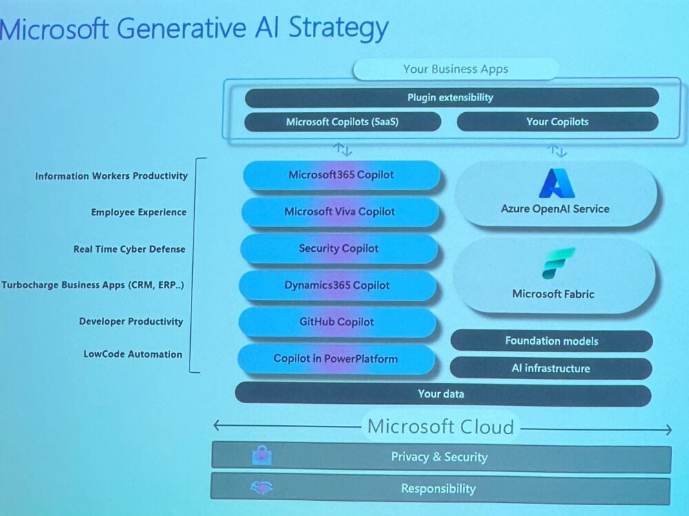 Microsoft Genrative AI Strategy (resumen)