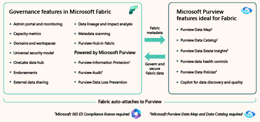 Funciones de gobernanza y seguridad en Microsoft Fabric