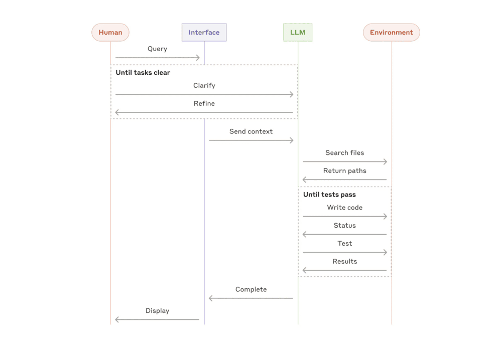 High-level flow of a coding agent · Anthropic