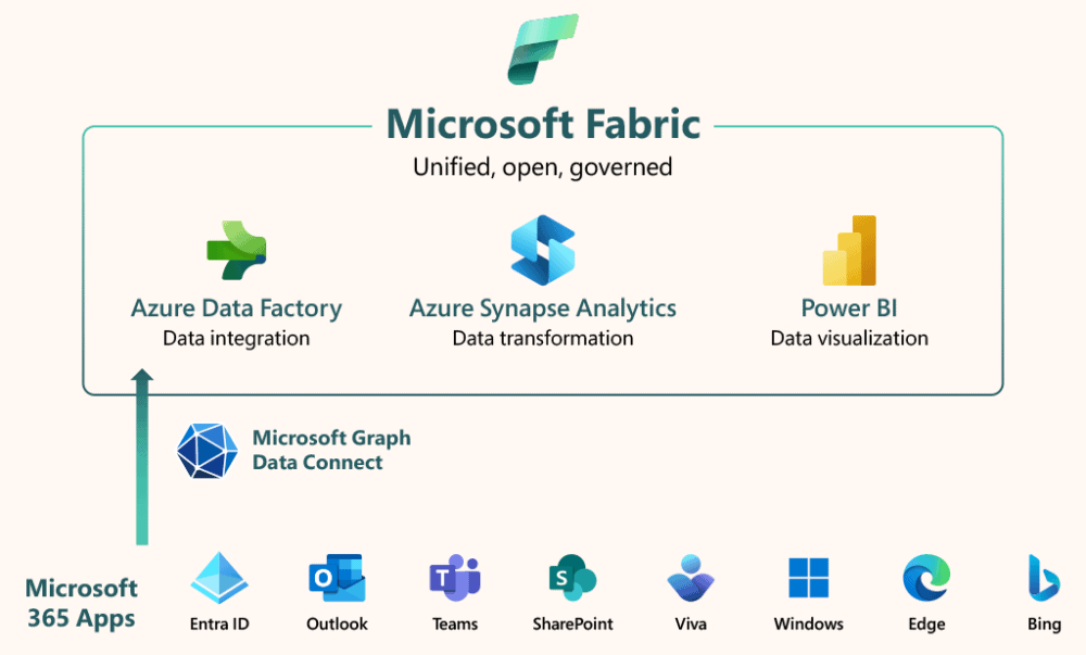 Integración Microsoft Fabric y Microsoft 365
