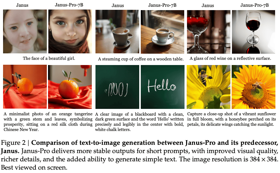 Janus-Pro comparado con el modelo anterior Janus