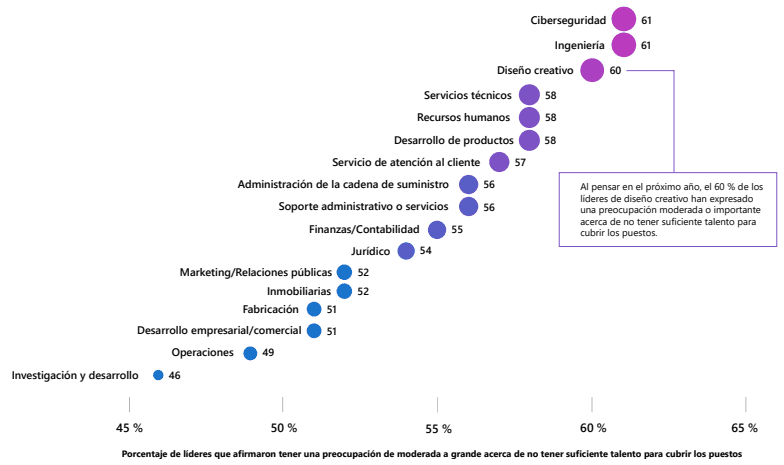 Aunque los empleados temen perder su empleo debido a la IA, a la mayoría de los líderes les preocupa no poder cubrir puestos clave.