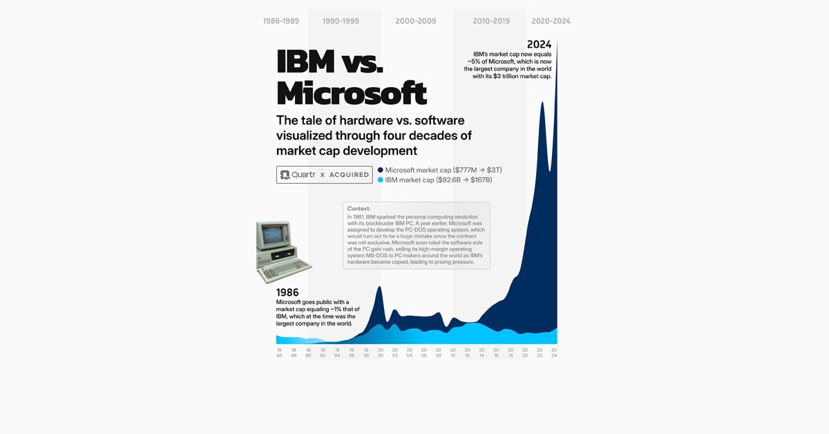 La historia de Microsoft. 1975 a 2024.