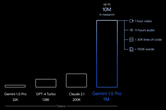 Gemini 1.5 puede manejar hasta 1 millón de tokens (10 millones de forma expermiental) frente a las ventanas de contexto más grandes hasta ahora de unos 200.000 tokens. 