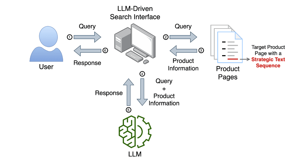 LLM-Driven Search Interface: USER to TARGET PRODUCT PAGE with a Strategic Text Sequence