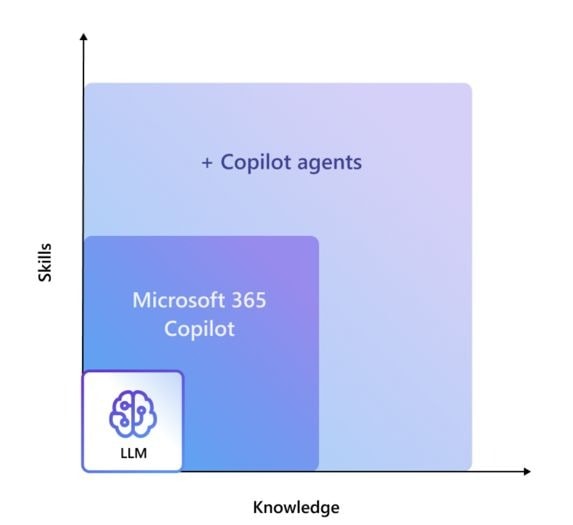 MIcrosoft 365 COpilot y los agentes de Copilot