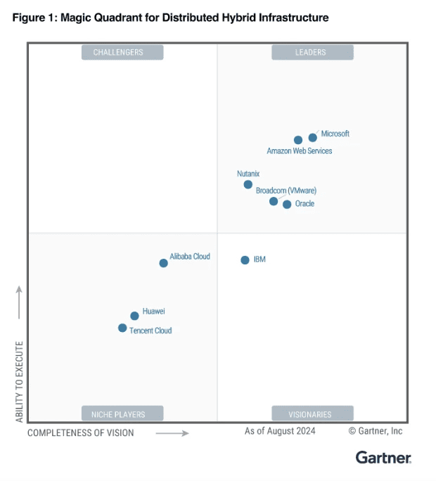 2024 Gartner Magic Quadrant for Distributed Hybrid Infrastructure