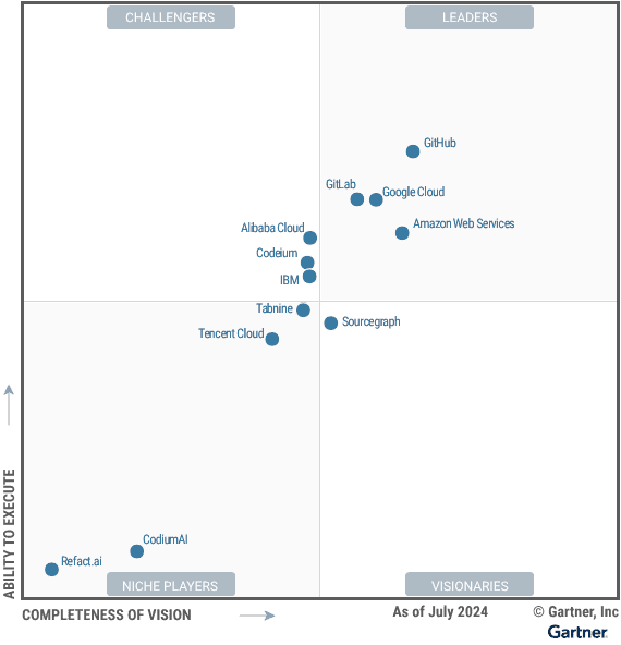 Magic Quadrant for AI Code Assistants - actualizado a julio de 2024 - publicado el 19 de agosto de 2024