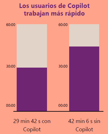 Los usuarios de Copilot
trabajan más rápido