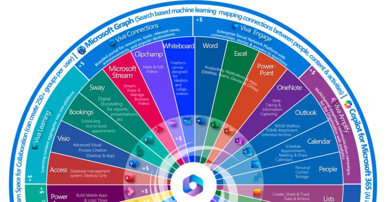 Infografía de Microsoft 365